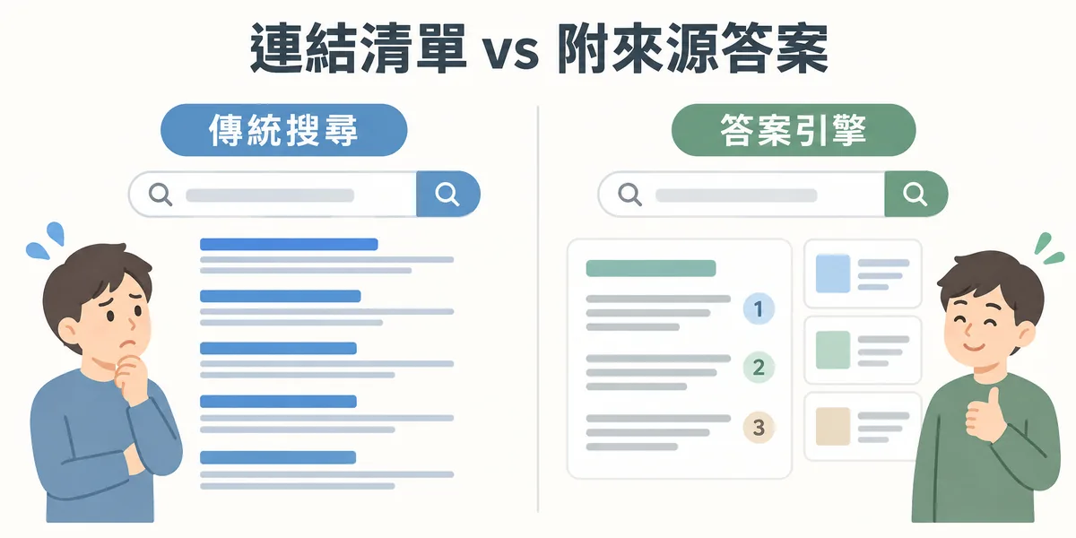 傳統搜尋與 Perplexity 的差別示意：傳統搜尋列出一串連結，使用者要自己逐一點開整理；Perplexity 先整理成答案，再用編號標出每句話的來源網頁。
