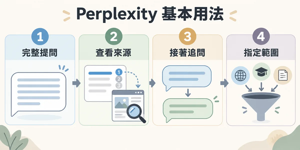 Perplexity 基本用法四步驟：用一句完整的話提問、看答案與編號來源並點進原文確認、在同一串對話裡接著追問，以及指定搜尋的來源範圍。