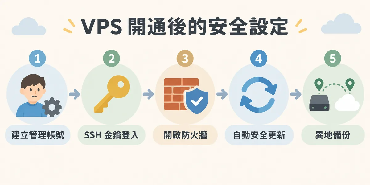 VPS 開通後要先完成的安全設定,包括建立一般管理帳號、改用 SSH 金鑰登入、開啟防火牆、確認自動安全性更新,以及做好異地備份並實際還原過。