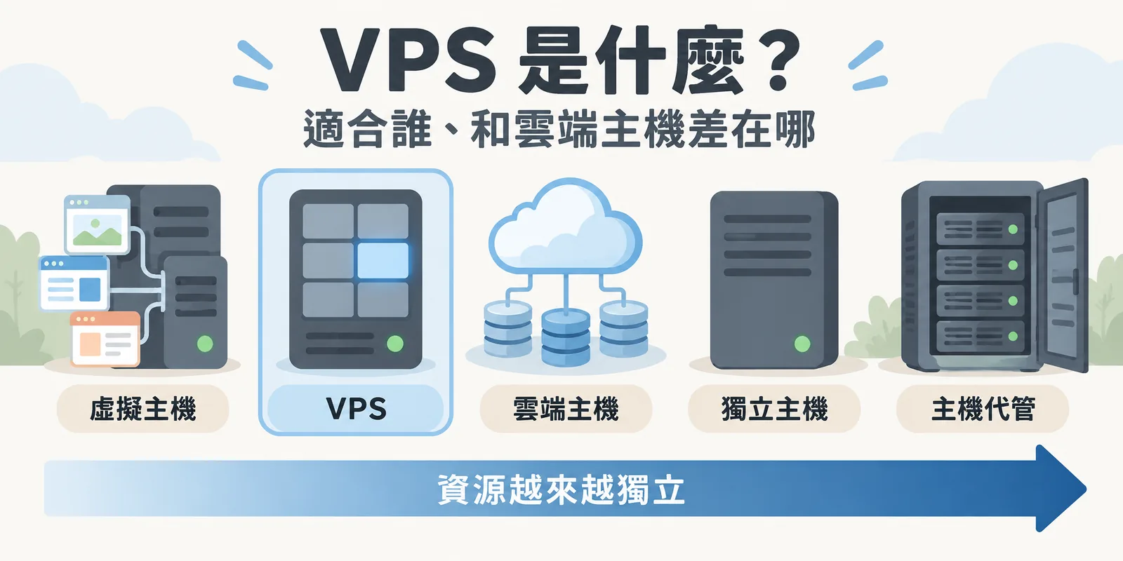 主機類型比較示意：虛擬主機、VPS、雲端主機、獨立主機與主機代管，依資源獨立程度、管理責任與計費方式排列。
