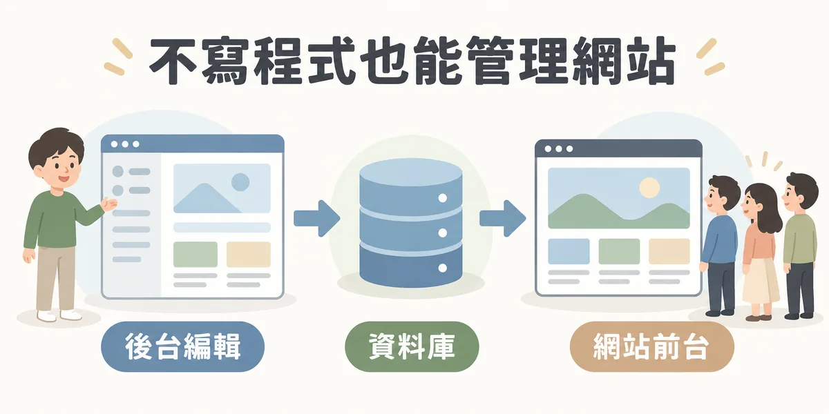 內容管理系統運作示意：站長在後台編輯內容，資料存進資料庫，再由系統輸出成訪客看到的網站前台，整個過程不需要自己寫程式。
