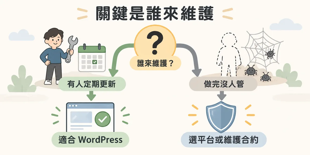 選 WordPress 的判斷關鍵示意：先問網站上線後誰來維護，有人定期更新與備份就適合 WordPress，做完沒人管則選架站平台或附維護合約的網站風險較低。