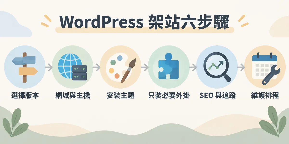 WordPress 架站流程示意：依序是選擇自架或託管版本、買網域租主機、安裝佈景主題、只裝必要外掛、完成 SEO 與追蹤設定，最後建立每月維護排程。