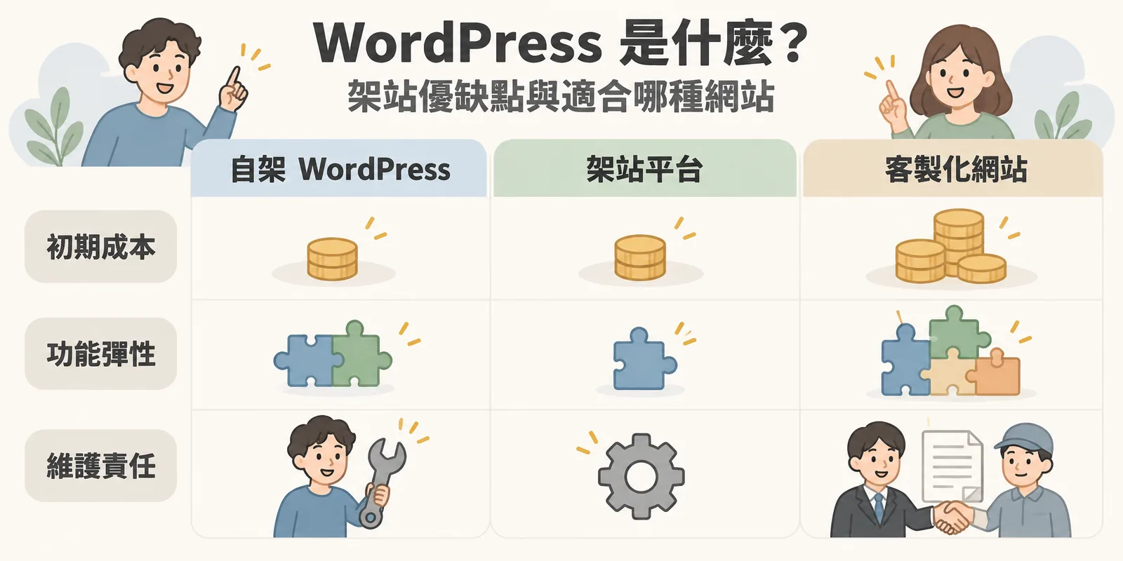 WordPress、架站平台與客製化網站比較示意：三條路線分別標示初期成本、功能彈性與維護責任的差異。