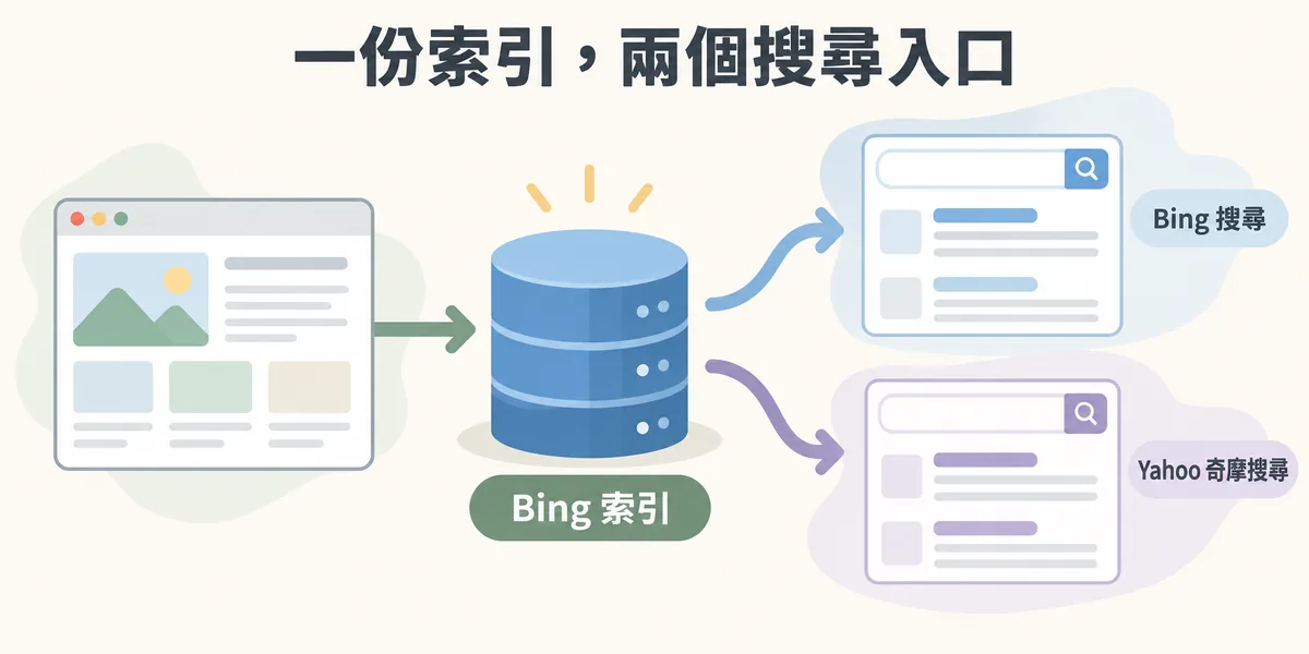 Yahoo 奇摩與 Bing 後端共用示意:網站只要被收進 Bing 的同一份索引,Bing 搜尋與 Yahoo 奇摩搜尋兩個介面都會顯示,不需要分別提交。