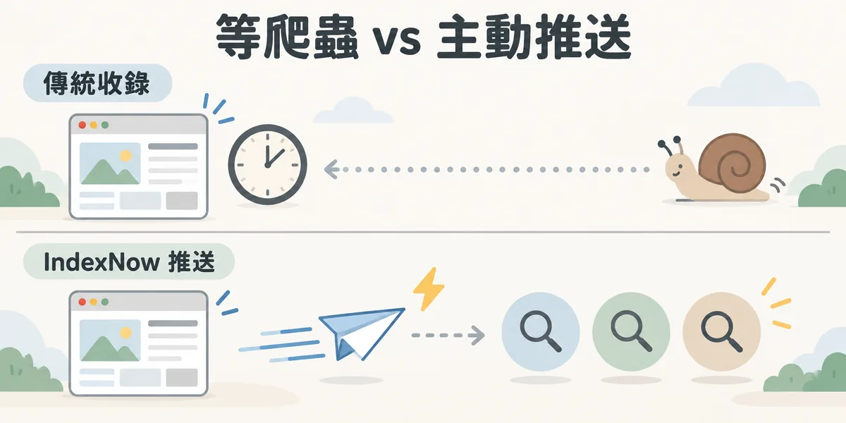 傳統收錄與 IndexNow 的差別示意:傳統做法是網頁更新後等搜尋引擎爬蟲自己來抓;IndexNow 則由網站主動推送變更,讓支援的搜尋引擎即時得知。