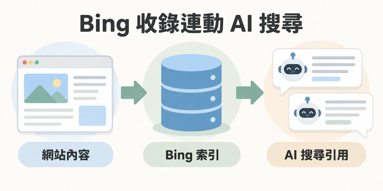 Bing 收錄與 AI 搜尋連動示意：網站內容被收進 Bing 索引後，使用 Bing 索引的 AI 搜尋工具回答問題時才可能引用到網站。
