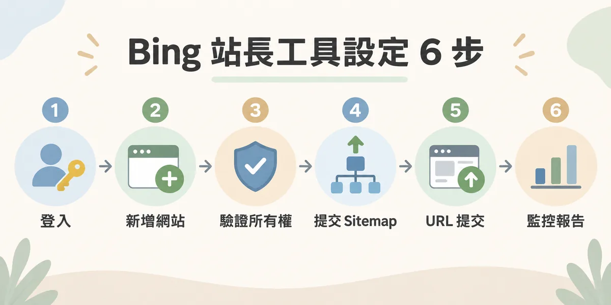 Bing Webmaster Tools 設定六步驟:登入帳號、新增網站、驗證網域所有權、提交 Sitemap、用 URL 提交推送重要頁面,最後定期查看報告監控。