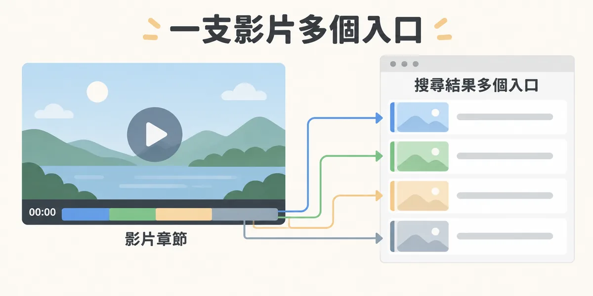 影片章節變成搜尋入口示意:一支影片的進度條從 00:00 起切成多個章節,每個章節在搜尋結果中以關鍵時刻形式各自成為入口,使用者點擊就能直接跳到該段。