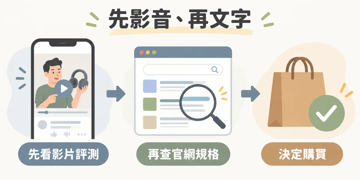 消費者先影音、再文字的決策路徑示意:先在影音平台看產品評測影片,再到搜尋引擎查官網與規格,最後才決定購買,品牌影片沒做 SEO 就會在研究階段缺席。