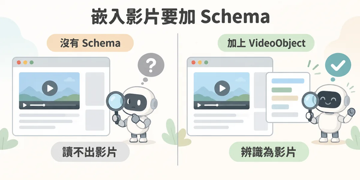 自家網頁嵌入影片前後對照:沒有 VideoObject Schema 時,搜尋引擎讀不出頁面有影片內容;加上結構化資料後就能辨識為影片,才有機會進入影片輪播或被 AI 摘要引用。