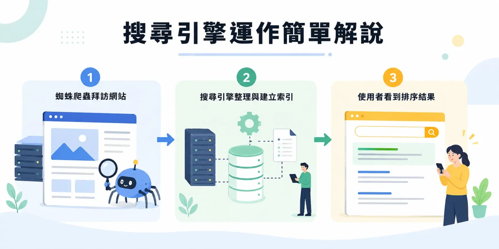 搜尋引擎運作簡單解說封面圖，展示網頁內容、爬蟲抓取、資料索引與搜尋結果流程
