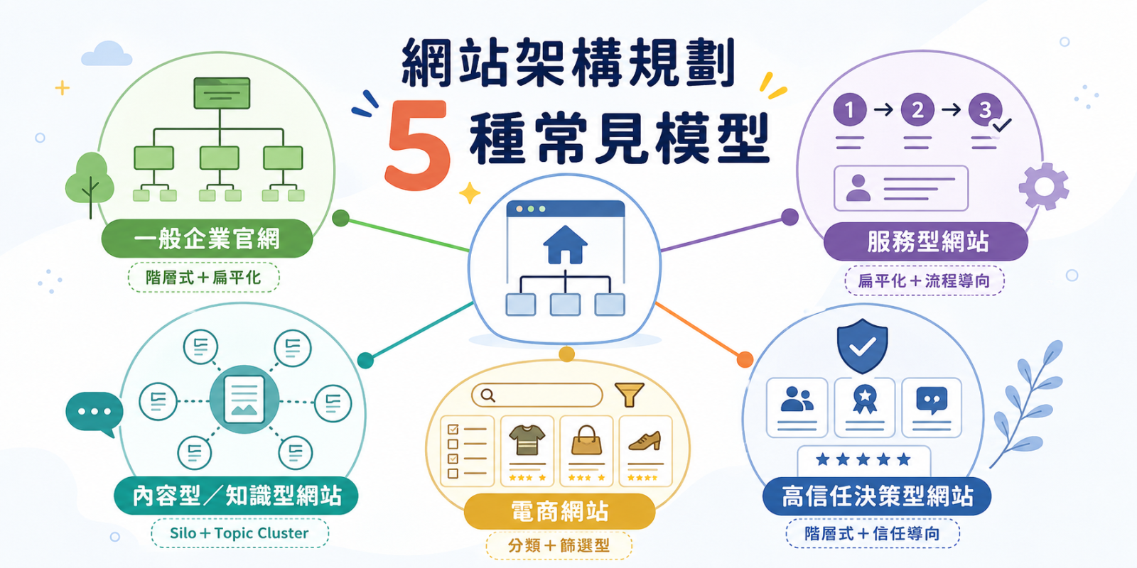 網站架構規劃 5 種常見模型資訊圖，說明一般企業官網、服務型網站、內容知識型網站、電商網站與高信任決策型網站的建議架構。