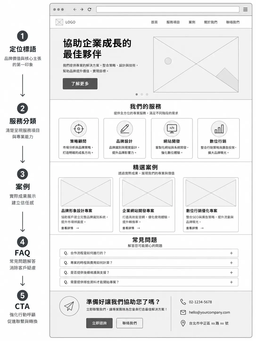 服務型網站首頁線框圖示意，由上而下展示定位標語、服務分類、精選案例、常見問題與 CTA 區塊，左側以 1 到 5 標示頁面資訊流程與重點。