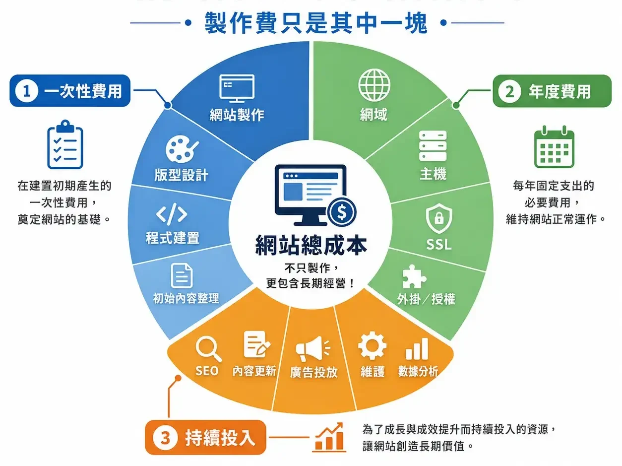 網站總成本結構資訊圖，以藍、綠、橘三色圓環呈現一次性費用、年度費用與持續投入，包含網站製作、網域主機、SEO、內容更新、廣告投放與維護等項目。