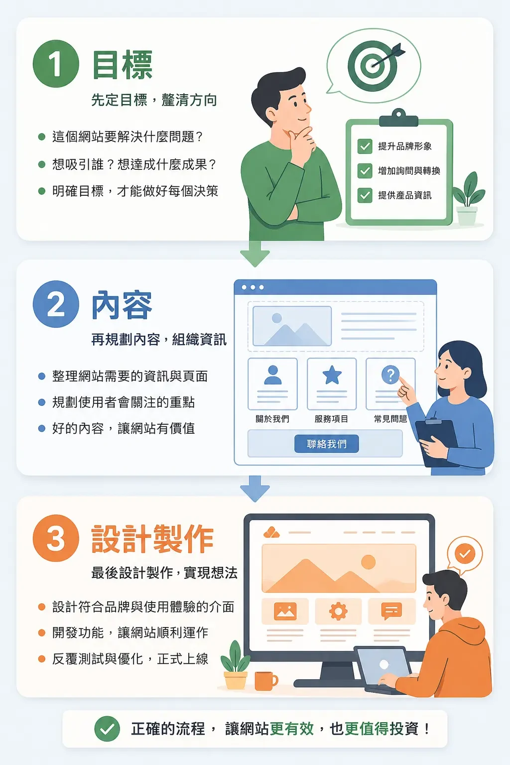 第一次做網站的正確流程垂直步驟圖，依序說明先設定網站目標、再規劃內容與頁面架構，最後進行視覺設計、功能開發、測試與正式上線。