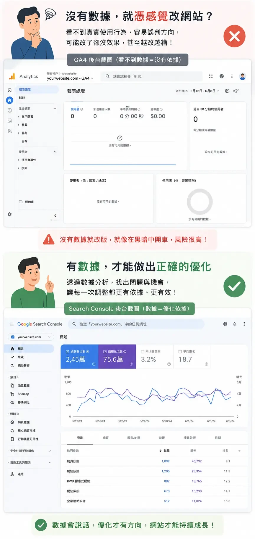 垂直資訊圖表，上半部以 GA4 後台近乎沒有數據的截圖與警示符號，說明「沒有數據就憑感覺改網站」容易誤判方向；下半部以 Search Console 成效圖表截圖與勾選圖示，強調透過數據分析才能找出問題、正確優化網站並持續成長。