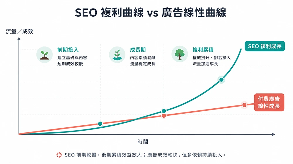 SEO 複利曲線與付費廣告線性成長比較圖，顯示 SEO 從前期投入、成長期到複利累積，流量與成效隨時間加速上升。