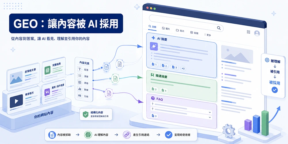 GEO 內容優化流程圖，說明網站內容如何被 AI 理解、引用並整合進 AI 摘要、精選摘要與 FAQ 模組