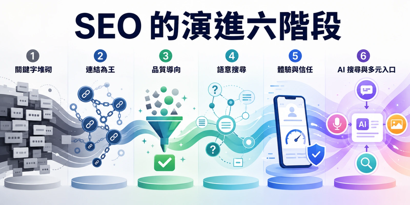 SEO 的演進六階段資訊圖表，展示從關鍵字堆砌、連結為王、品質導向、語意搜尋、體驗與信任，到 AI 搜尋與多元入口的發展過程
