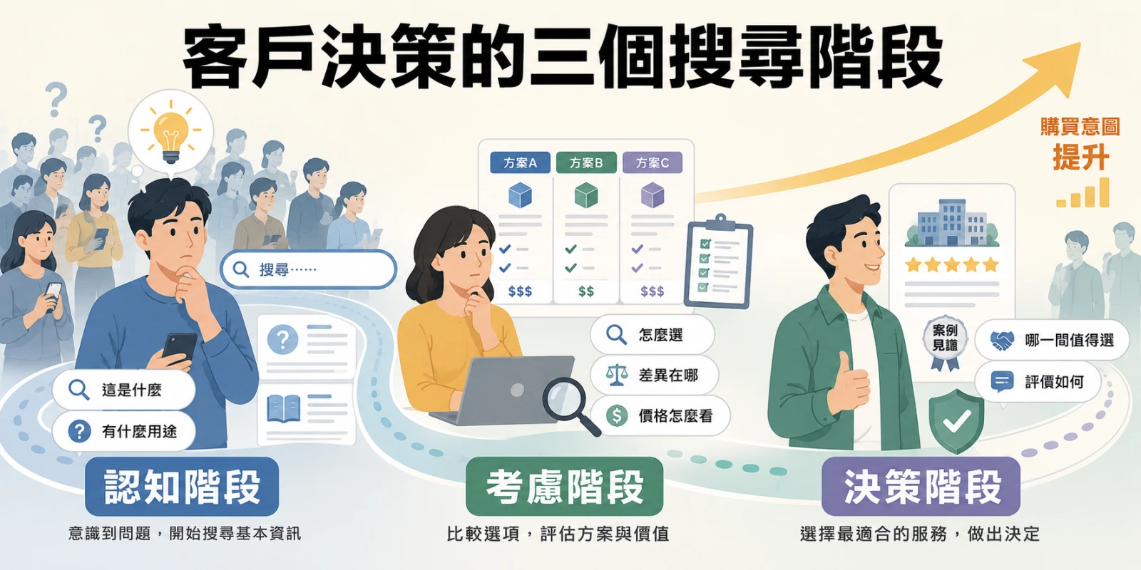 客戶決策的三個搜尋階段人物情境插畫，呈現使用者從認知、考慮到決策的搜尋行為與購買意圖提升過程