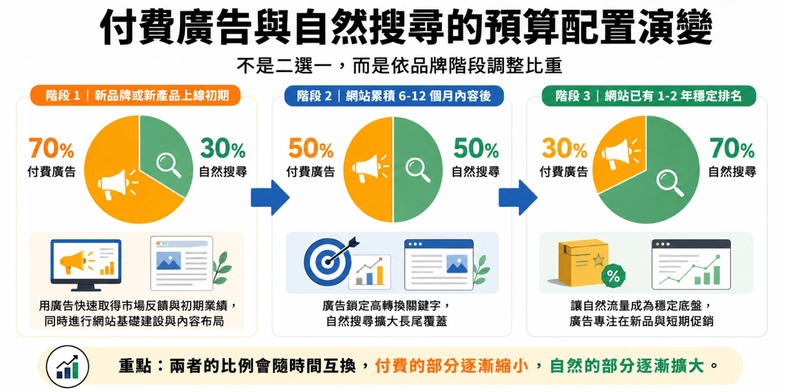 付費廣告與自然搜尋比例調整圖表，說明新品牌到穩定排名後的預算配置變化