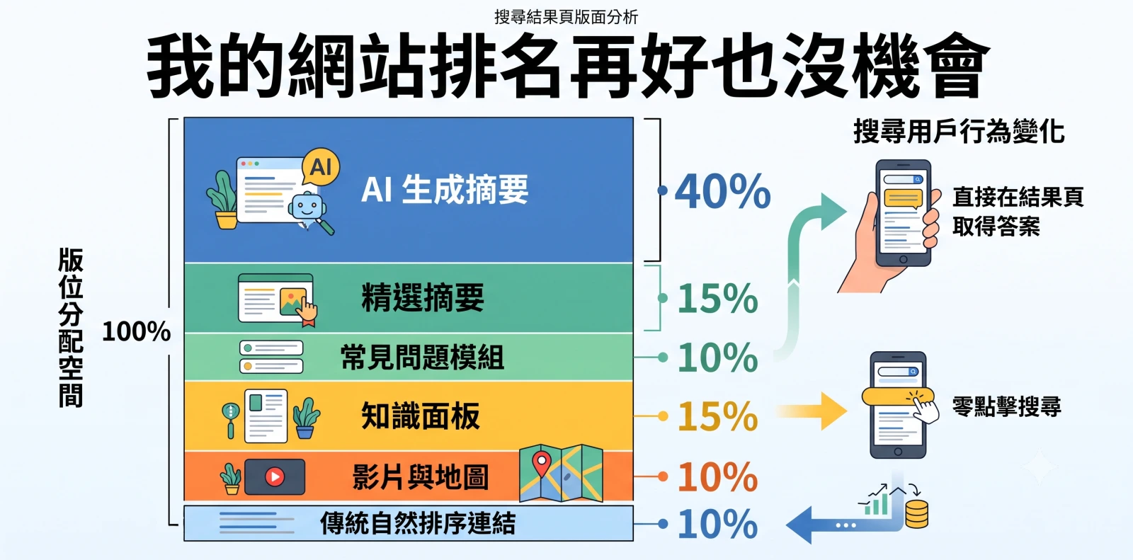 SERP 版面分析資訊圖表：顯示 AI 生成摘要和 Rich Snippets 模組佔據大半搜尋結果頁空間，傳統網站連結可見度降至 10%，導致零點擊搜尋增加。