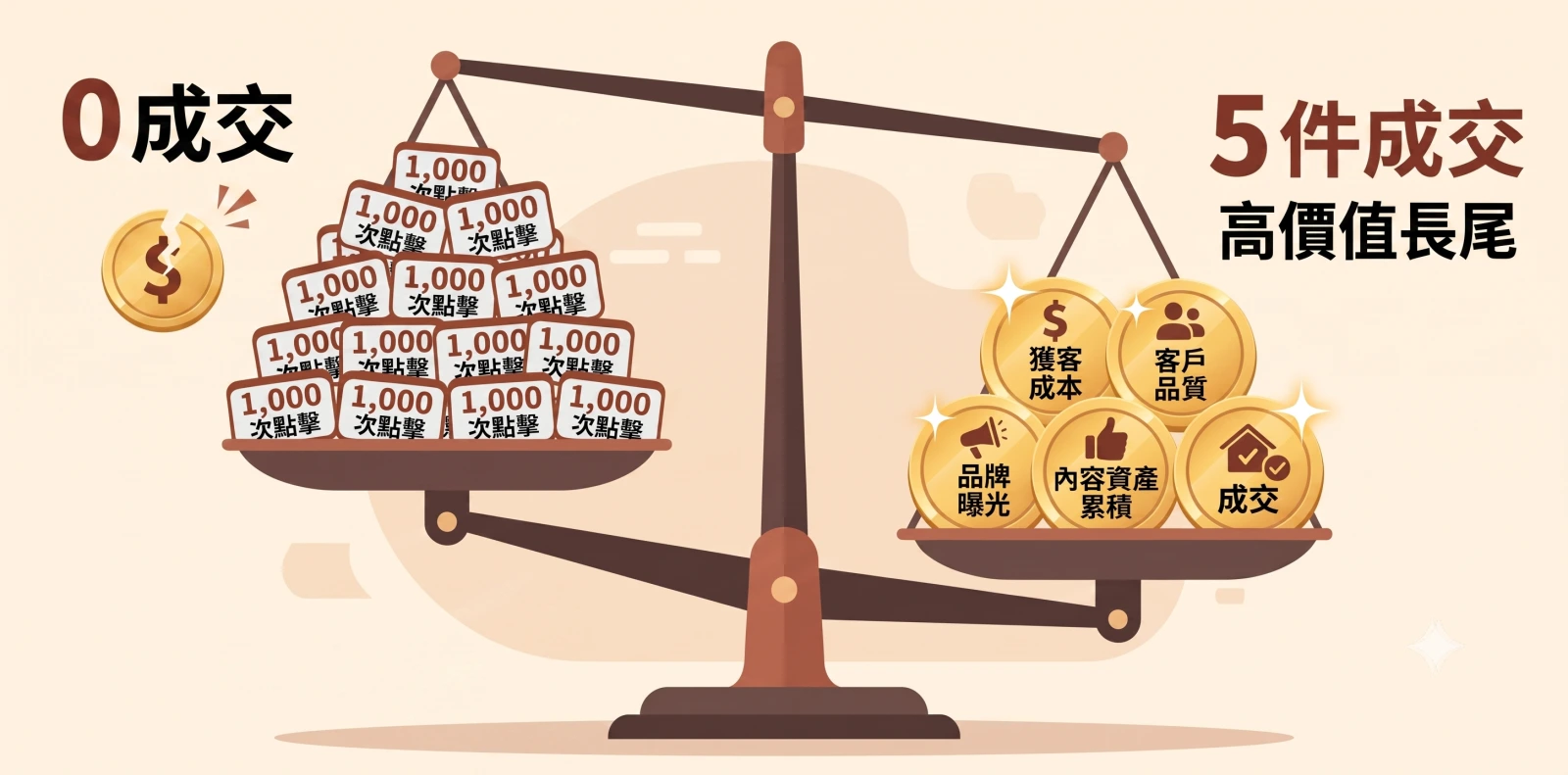 比較 SEO 流量與價值的資訊圖表。天平左側展示了 1000 次點擊帶來零成交的場景，天平右側則展示了透過高價值長尾關鍵字帶來 5 件成交，並同時累積獲客成本、客戶品質、品牌曝光和內容資產等商業價值的場景。