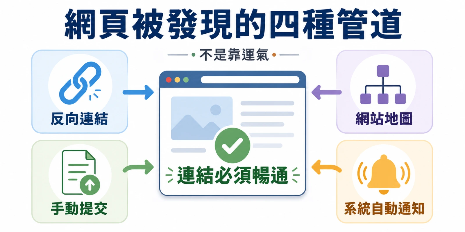 網頁被發現的四種管道圖解，說明反向連結、網站地圖、手動提交與系統自動通知，前提是連結必須暢通。