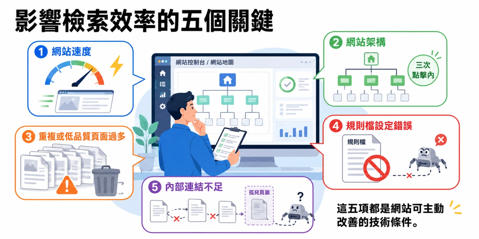 影響檢索效率的五個關鍵人物情境插畫，呈現網站管理者檢查網站速度、架構、頁面品質、規則檔與內部連結問題。