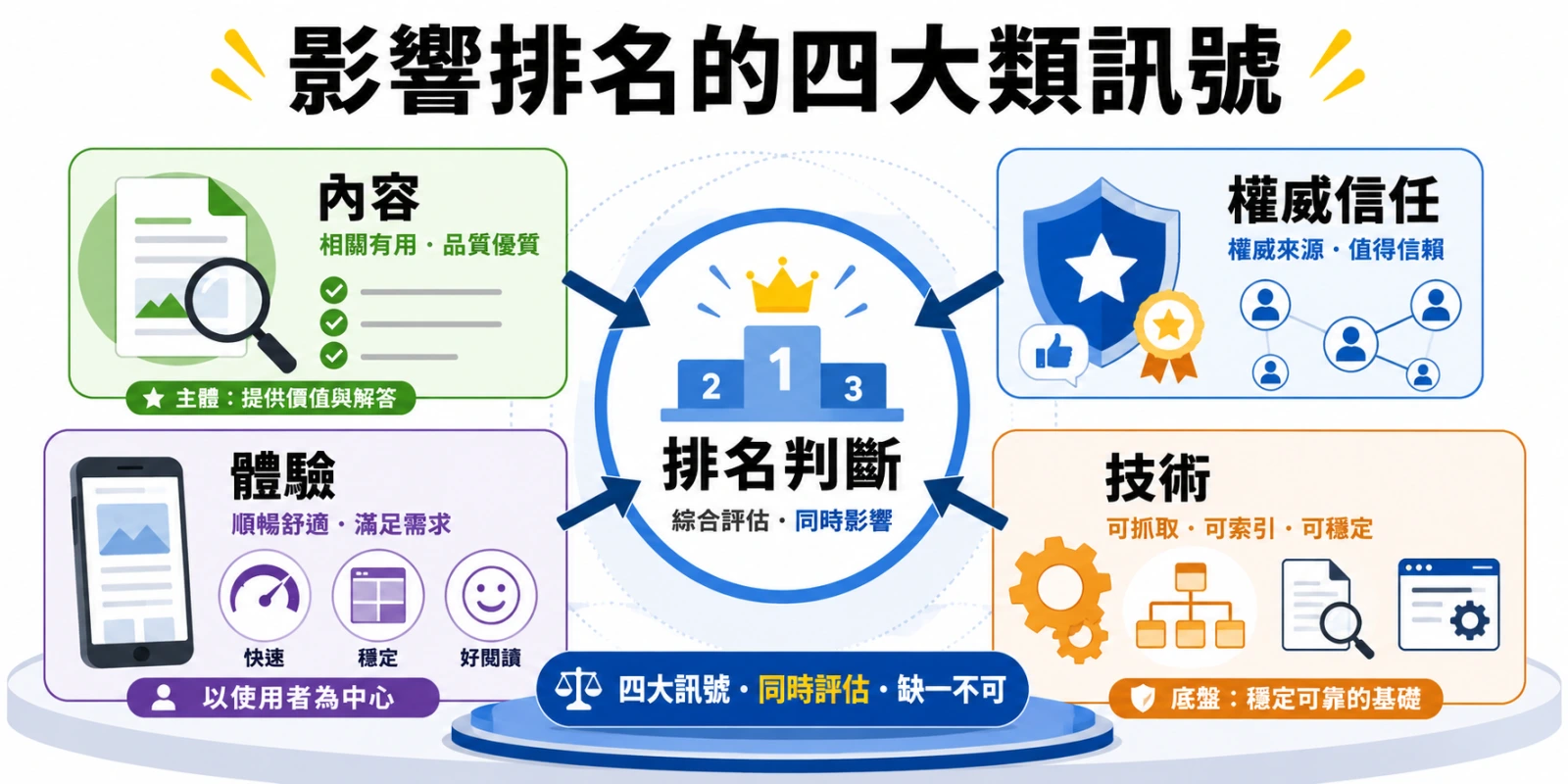 影響排名的四大類訊號資訊圖，說明內容、權威信任、使用者體驗與技術基礎共同影響搜尋排名。