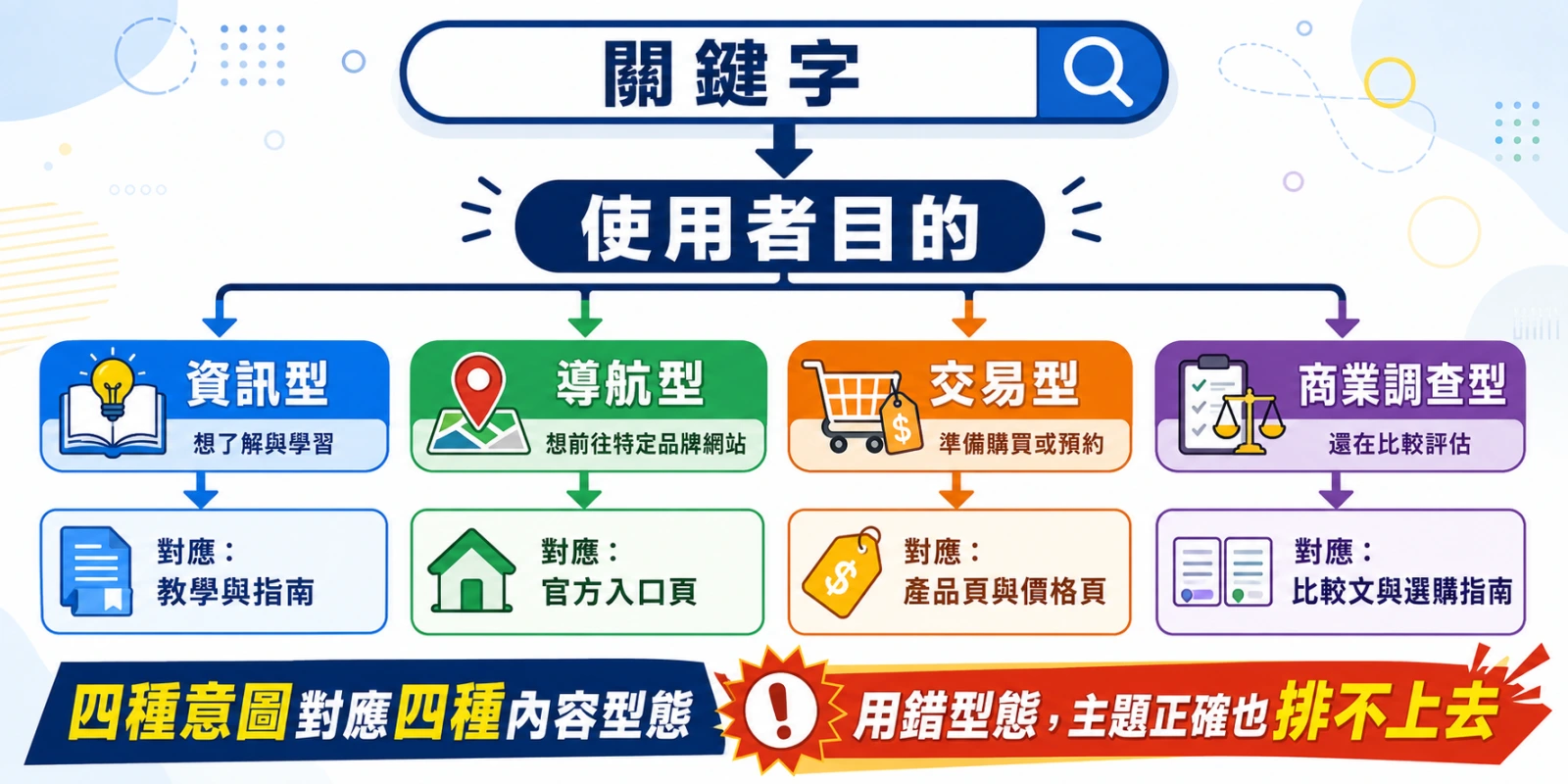四種搜尋意圖流程圖，從使用者搜尋目的連結到資訊型、導航型、交易型與商業調查型內容。