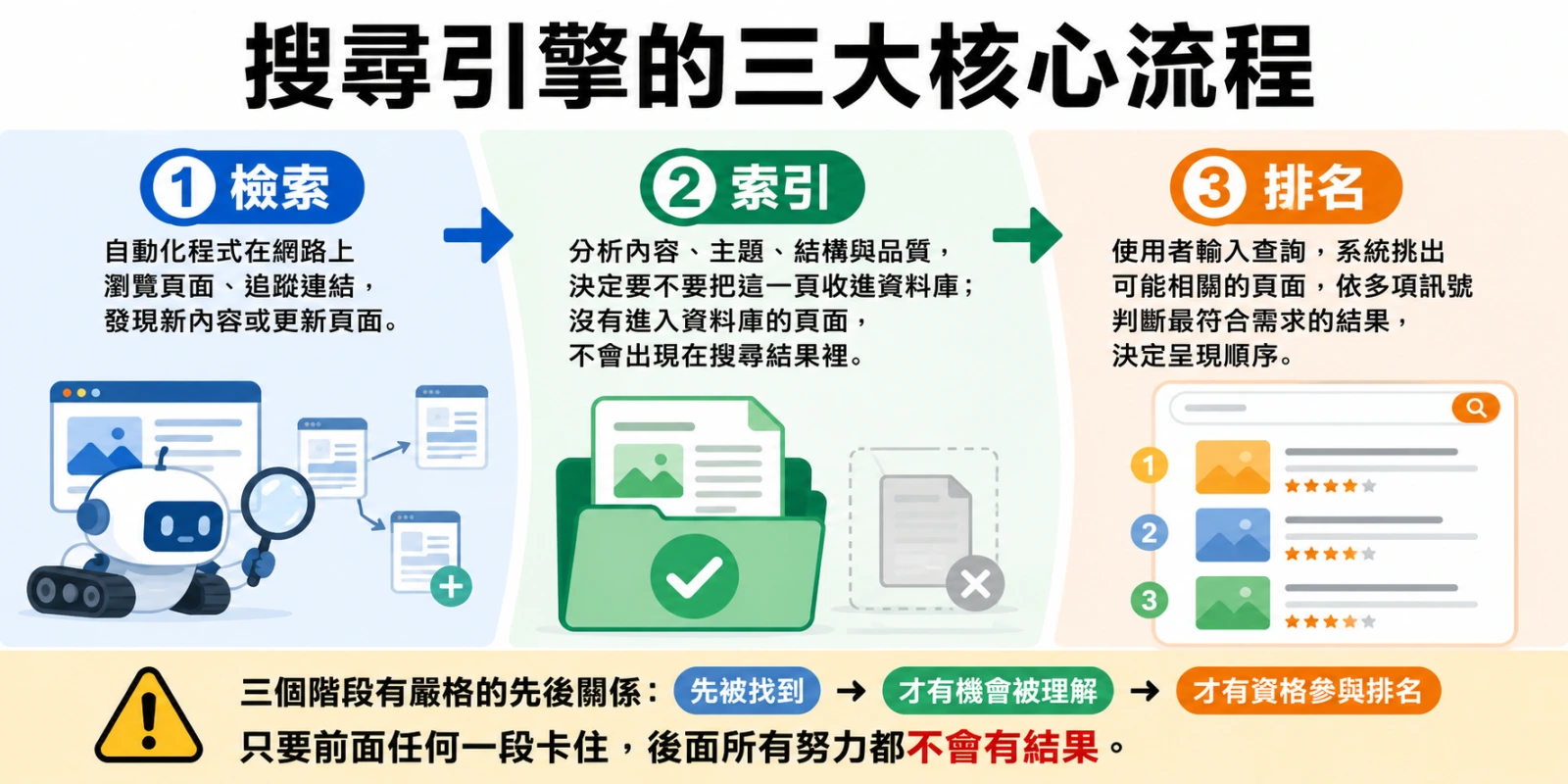 SEO 搜尋引擎核心流程圖，展示檢索、索引與排名缺一不可的先後關係。