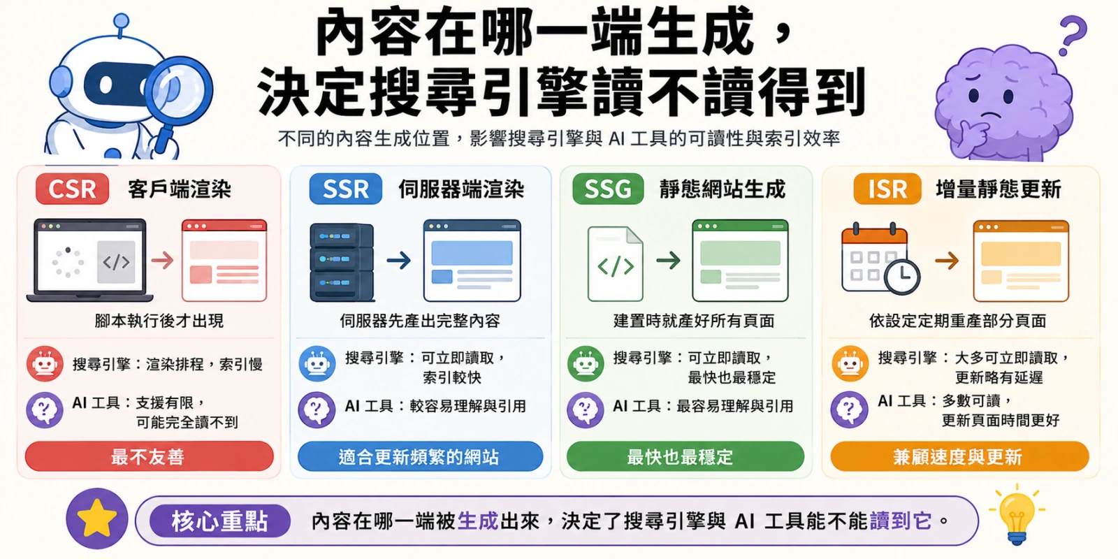 內容生成位置影響搜尋引擎與 AI 讀取，圖解比較 CSR、SSR、SSG、ISR 的渲染方式、索引速度與內容可讀性差異。