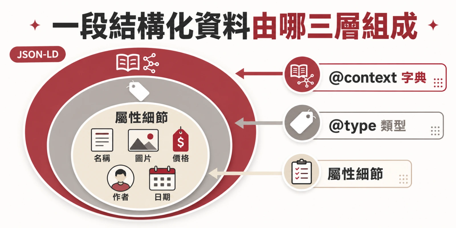 一段結構化資料由 @context、@type 與屬性三層組成，呈現由外而內的包覆關係。