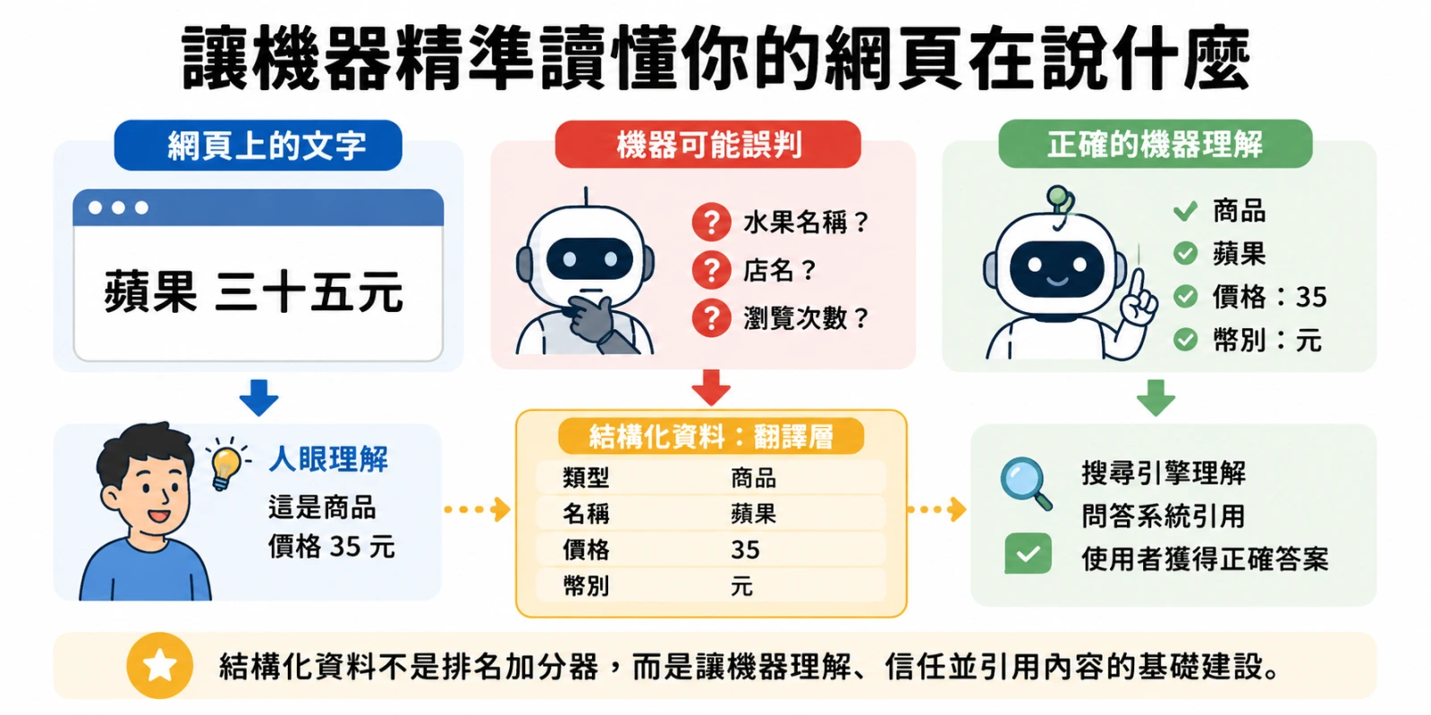 結構化資料將「蘋果 35 元」標示為商品名稱、價格與幣別，協助搜尋引擎與 AI 精準理解並引用網頁內容。