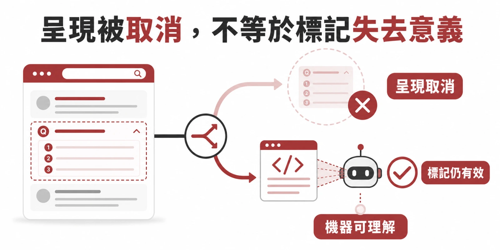呈現被取消不等於標記失效，搜尋版面停止但機器仍可理解結構化資料。