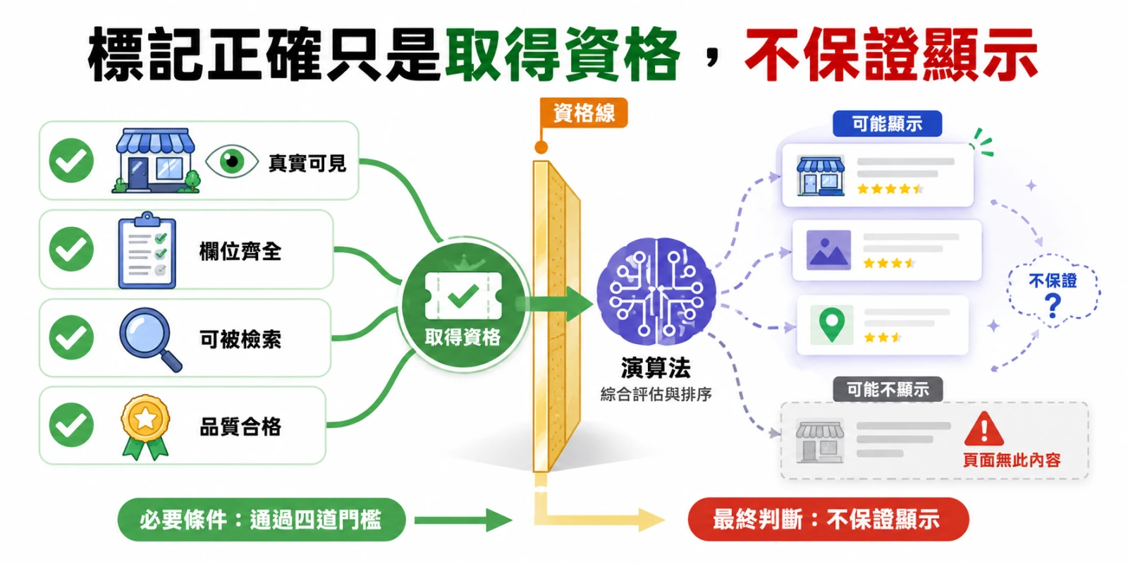 標記正確只是取得資格，不保證顯示，結構化資料須通過真實可見、欄位齊全、可被檢索與品質合格四道門檻。