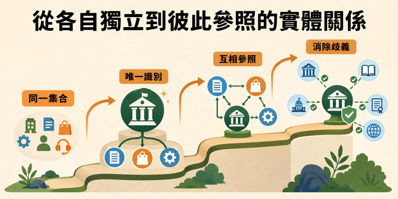結構化資料實體關係示意圖，呈現組織、文章、商品與服務從各自獨立，轉為透過唯一識別互相參照並消除歧義。