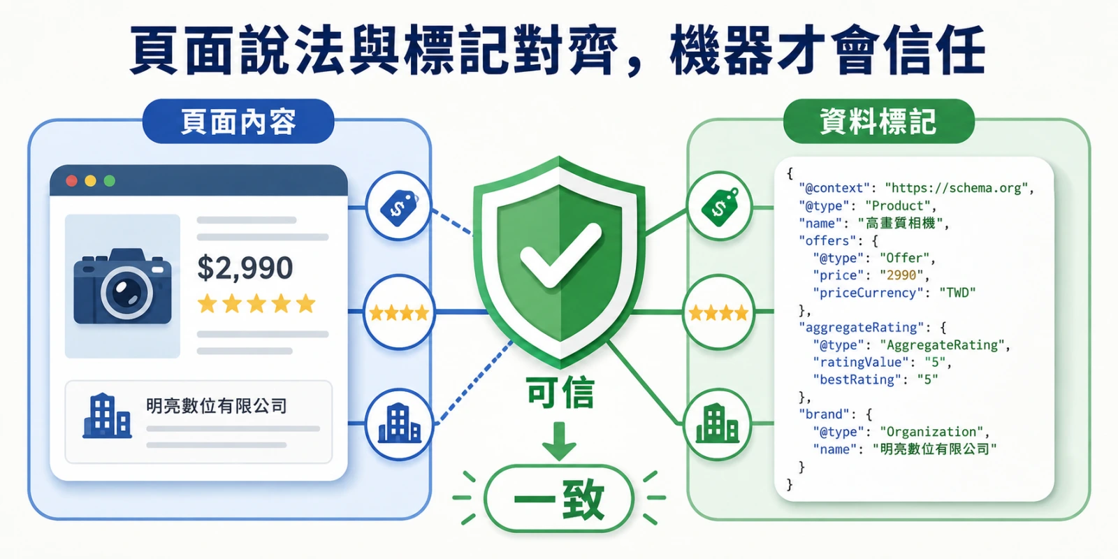 頁面內容與結構化資料一致對齊，建立 AI 搜尋與搜尋引擎信任。
