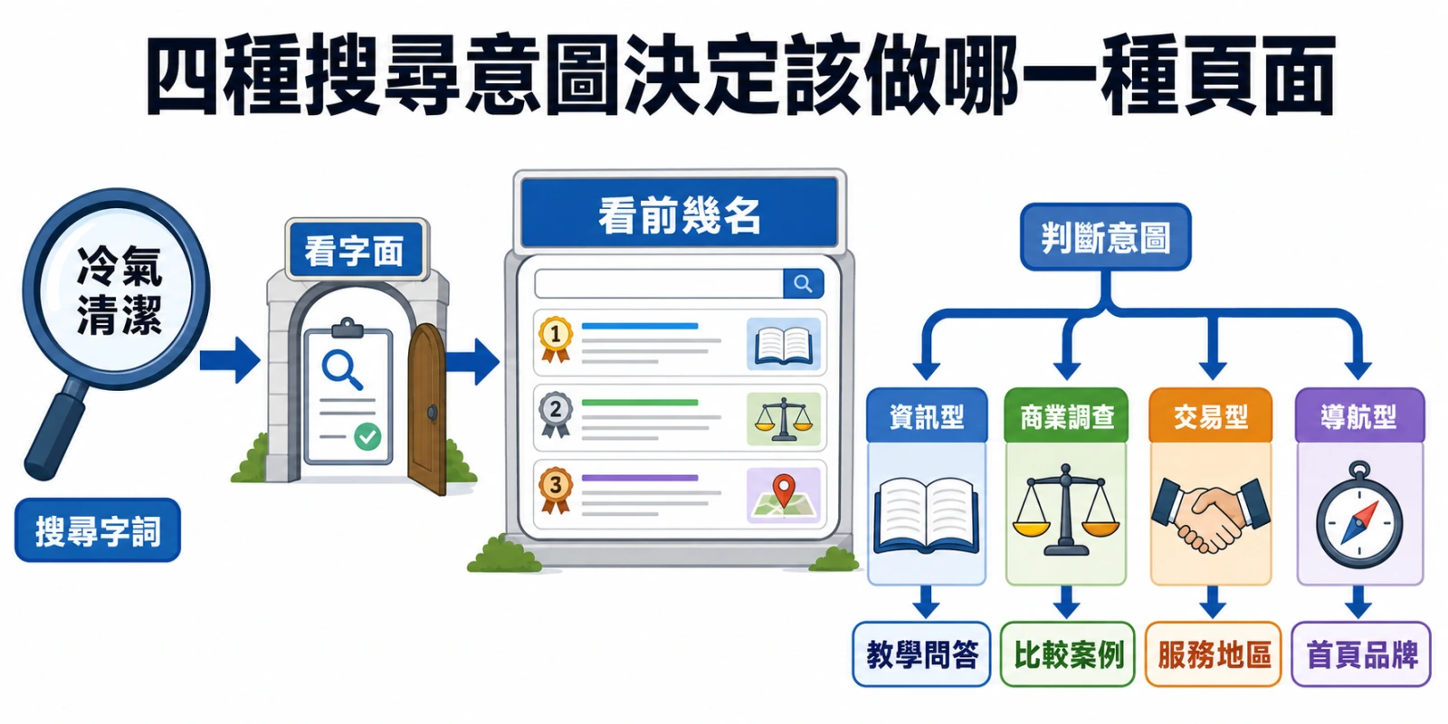 四種搜尋意圖與頁面類型對照圖：資訊型適合教學問答、商業調查適合比較案例、交易型適合服務地區頁、導航型適合首頁品牌頁。