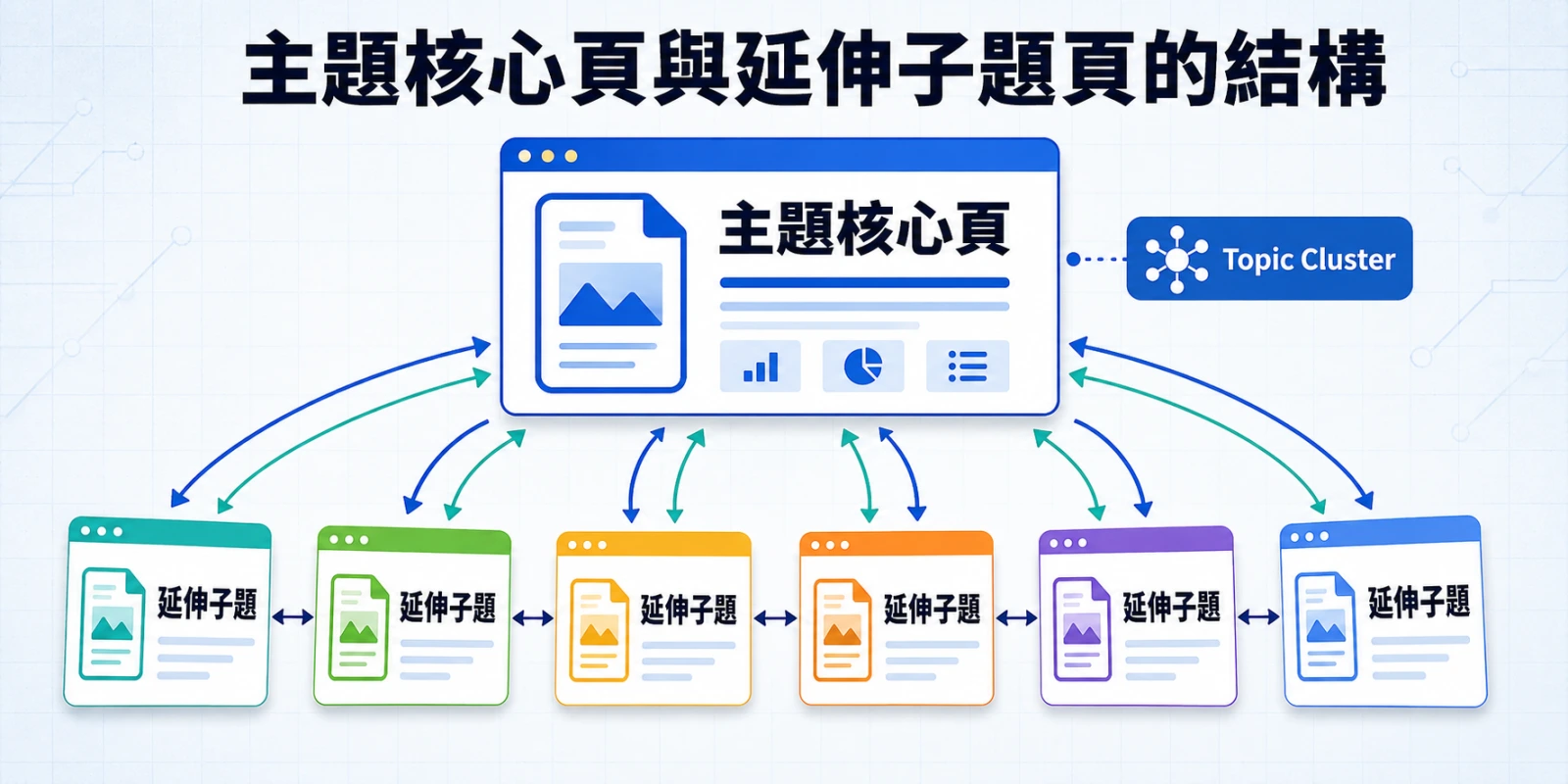主題核心頁與多個延伸子題頁透過雙向內部連結串接，形成完整的 Topic Cluster 主題叢集架構。