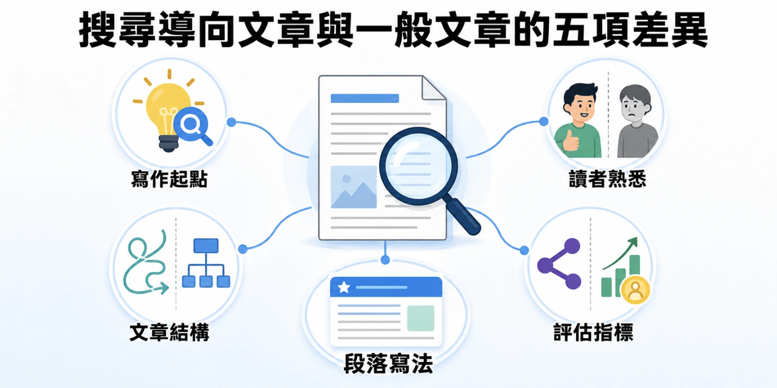 搜尋導向文章與一般文章的五項差異示意圖，比較寫作起點、讀者熟悉度、文章結構、評估指標與段落寫法。