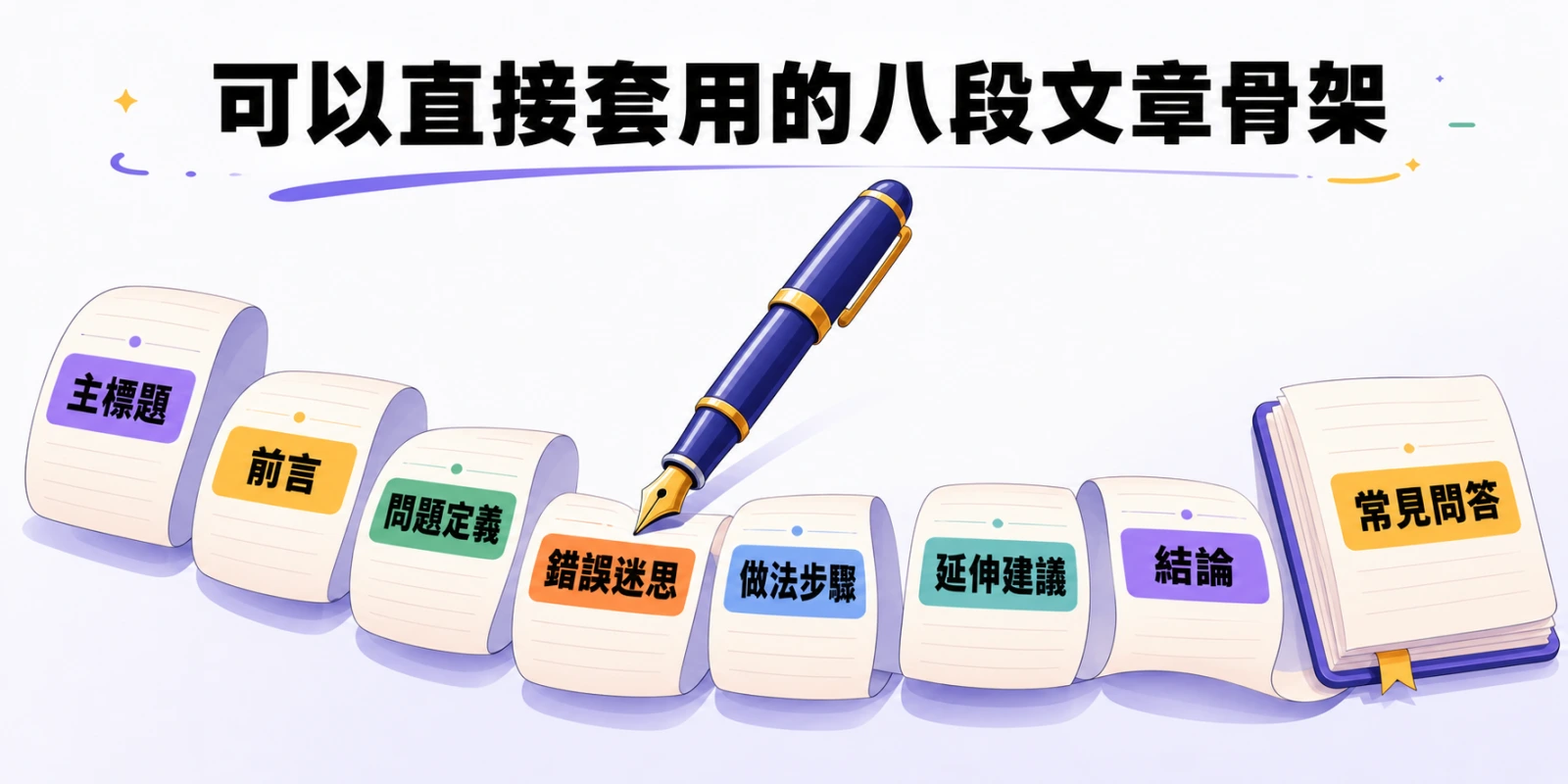可以直接套用的八段文章骨架示意圖，依序包含主標題、前言、問題定義、錯誤迷思、做法步驟、延伸建議、結論與常見問答。