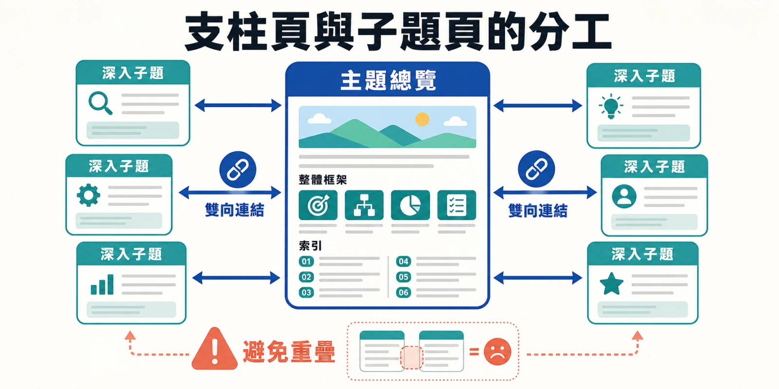 支柱頁與子題頁的分工示意圖：主題總覽串連多個深入子題，以雙向內部連結建立主題群集，並避免內容重疊與關鍵字競爭。
