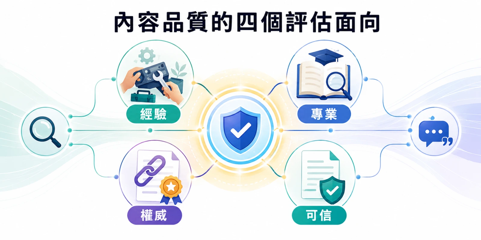 內容品質的四個評估面向示意圖，以經驗、專業、權威與可信四項訊號共同支撐內容信任度。