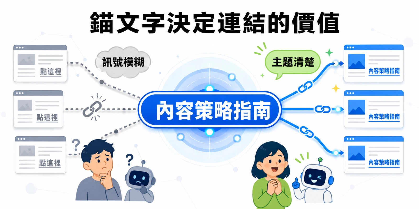 錨文字決定連結價值示意圖，對比「點這裡」等模糊文字與「內容策略指南」等描述性文字，呈現清楚錨文字有助讀者與搜尋引擎理解目標頁主題。