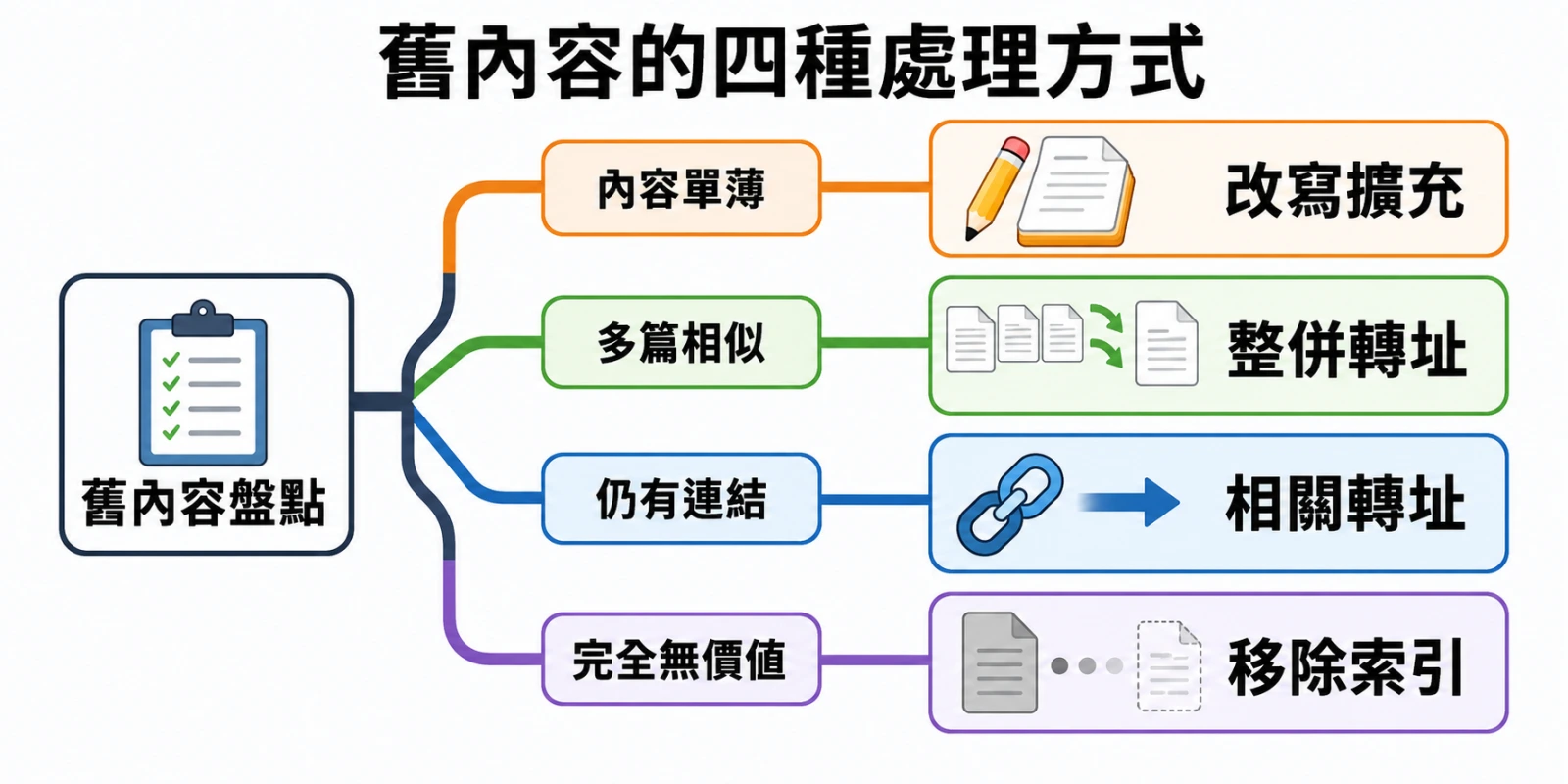 舊內容的四種處理方式示意圖：依內容價值分為改寫擴充、整併轉址、相關轉址與移除索引。