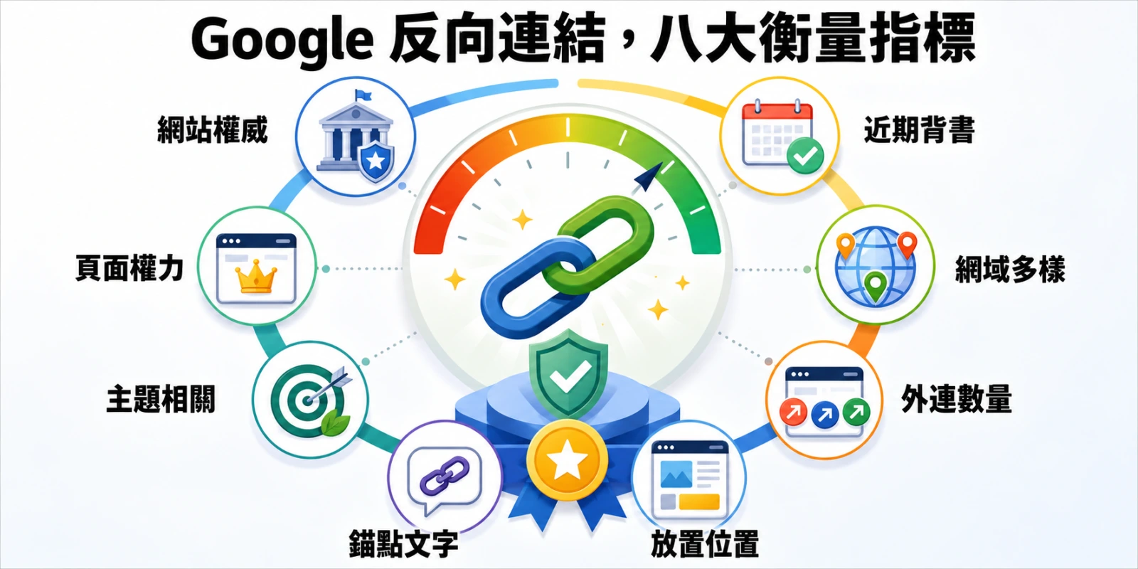 Google 反向連結八大衡量指標示意圖，包含網站權威、頁面權力、主題相關、錨點文字、放置位置、外連數量、網域多樣與近期背書。