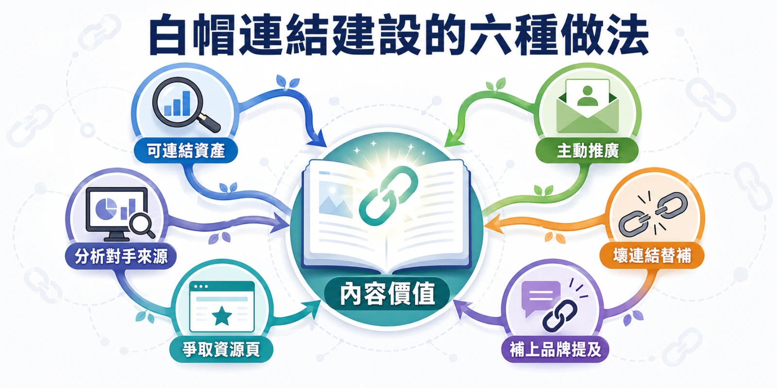 白帽連結建設的六種做法示意圖，包括打造可連結資產、主動推廣、壞連結替補、品牌提及、爭取資源頁及分析競爭對手連結來源。